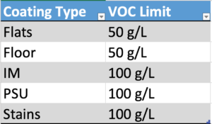 Chemical Supplier for Coatings Industry